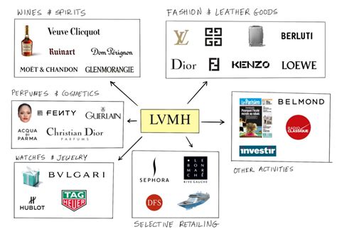 what brands are in LVMH